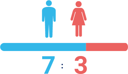 男女比率7:3